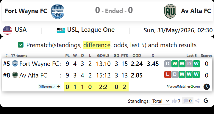 Fort Wayne FC Vs Av Alta FC screenshot