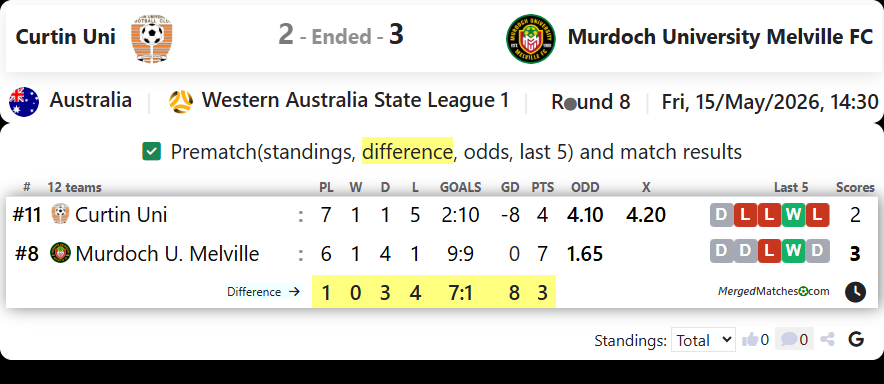 Curtin Uni Vs Murdoch University Melville FC screenshot