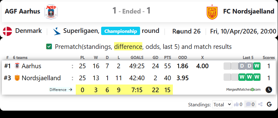 AGF Aarhus Vs FC Nordsjaelland screenshot