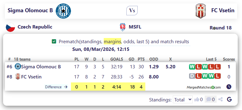 Sigma Olomouc B Vs FC Vsetin screenshot