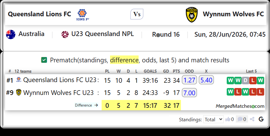 Queensland Lions FC U23 Vs Wynnum Wolves FC U23 screenshot