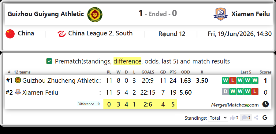 Guizhou Zhucheng Athletic Vs Xiamen Feilu screenshot