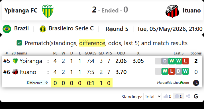 Ypiranga FC Vs Ituano screenshot