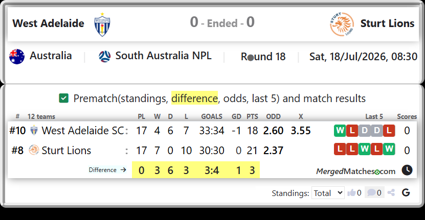 West Adelaide SC Vs Sturt Lions screenshot