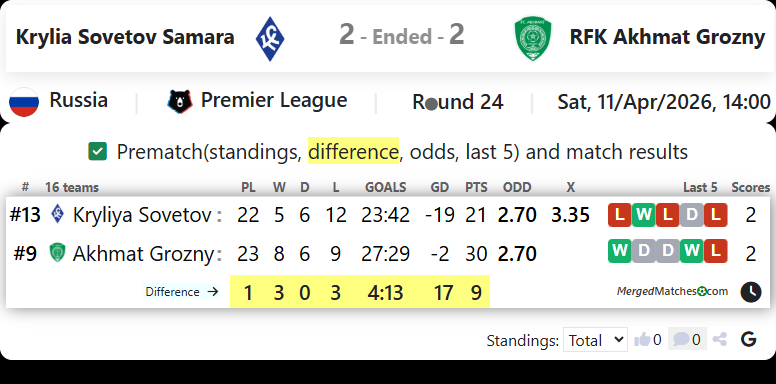 Krylia Sovetov Samara Vs RFK Akhmat Grozny screenshot