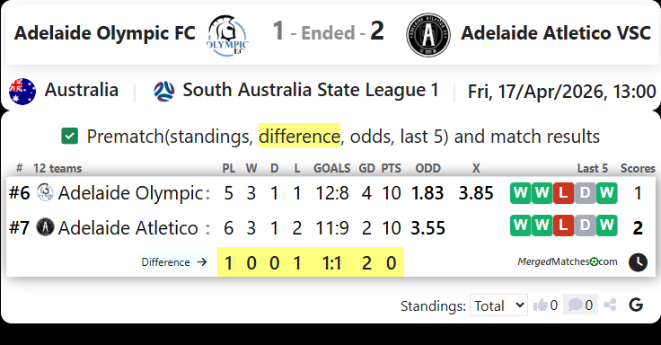 Adelaide Olympic FC Vs Adelaide Atletico VSC screenshot