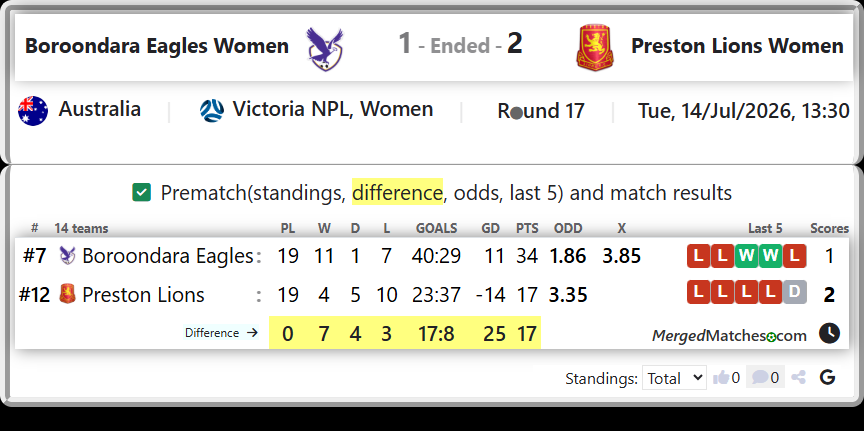 Boroondara Eagles Vs Preston Lions screenshot