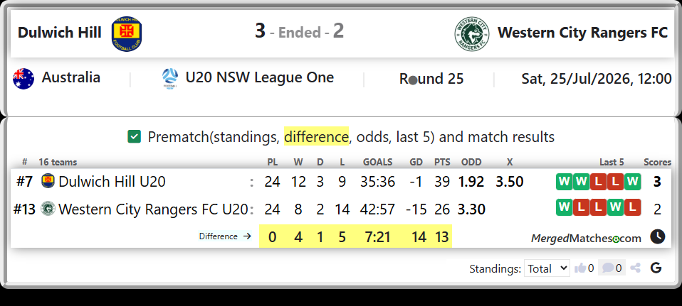 Dulwich Hill U20 Vs Western City Rangers FC U20 screenshot