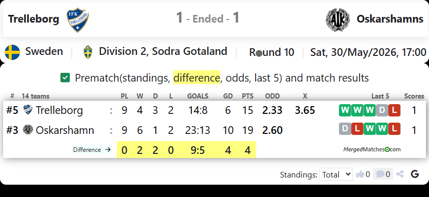 IFK Trelleborg Vs Oskarshamns AIK screenshot