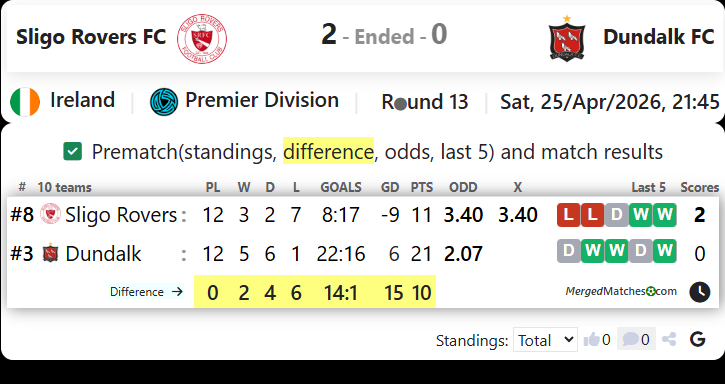 Sligo Rovers FC Vs Dundalk FC screenshot