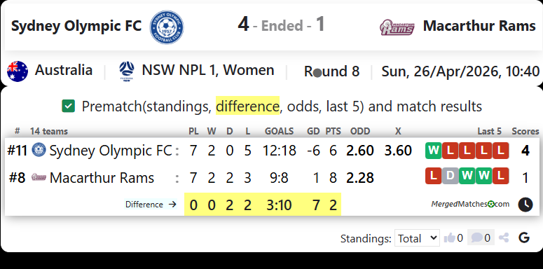 Sydney Olympic FC Vs Macarthur Rams screenshot