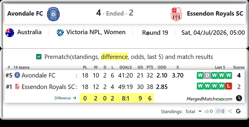 Avondale FC Vs Essendon Royals SC screenshot
