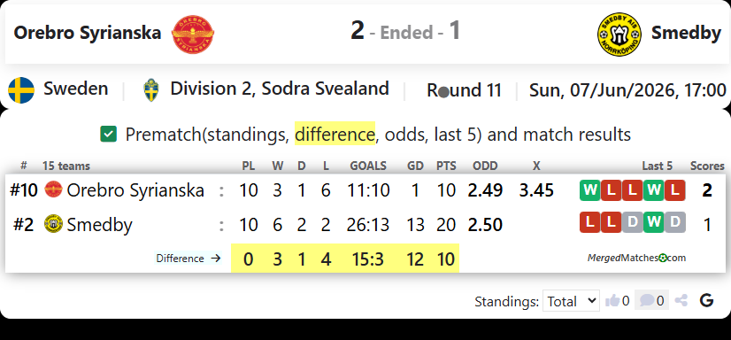 Orebro Syrianska IF Vs Smedby AIS screenshot