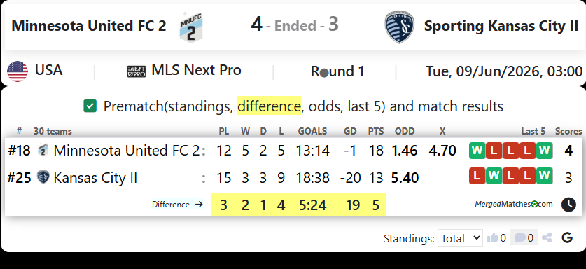 Minnesota United FC 2 Vs Sporting Kansas City II screenshot