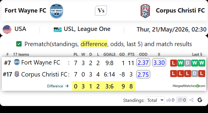Fort Wayne FC Vs Corpus Christi FC screenshot