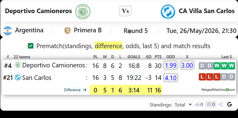 Deportivo Camioneros Vs CA Villa San Carlos screenshot