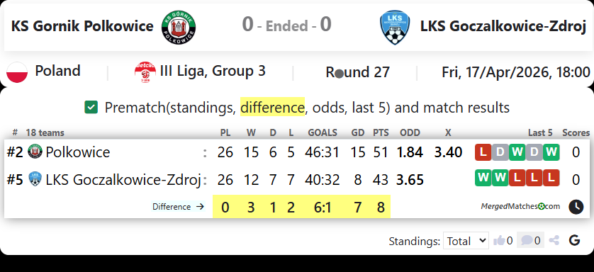 KS Gornik Polkowice Vs LKS Goczalkowice-Zdroj screenshot