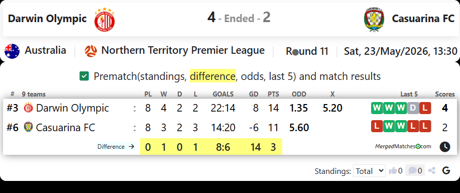 Darwin Olympic SC Vs Casuarina FC screenshot