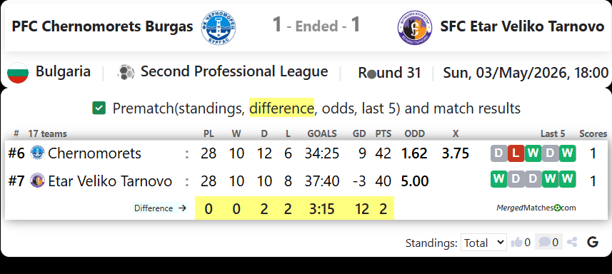 PFC Chernomorets Burgas Vs SFC Etar Veliko Tarnovo screenshot