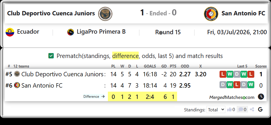 Club Deportivo Cuenca Juniors Vs San Antonio FC screenshot