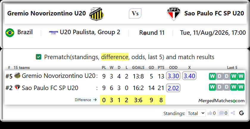 Gremio Novorizontino U20 Vs Sao Paulo FC SP U20 screenshot