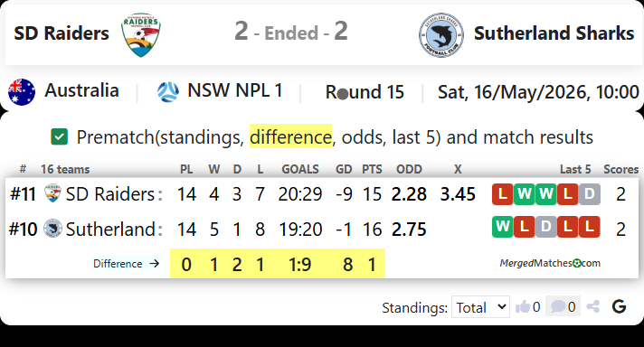 SD Raiders FC Vs Sutherland Sharks screenshot