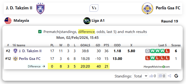 J. D. Takzim II Vs Perlis Gsa FC screenshot