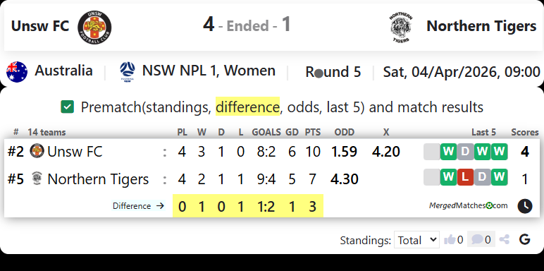 Unsw FC Vs Northern Tigers screenshot