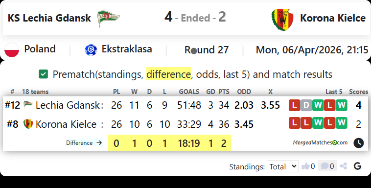 KS Lechia Gdansk Vs Korona Kielce screenshot