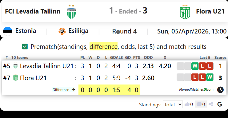 FCI Levadia Tallinn Vs Flora U21 screenshot