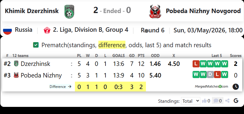 Khimik Dzerzhinsk Vs Pobeda Nizhny Novgorod screenshot