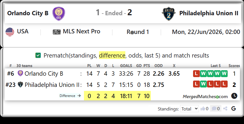 Orlando City B Vs Philadelphia Union II screenshot