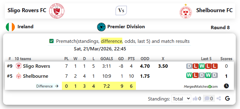 Sligo Rovers FC Vs Shelbourne FC screenshot