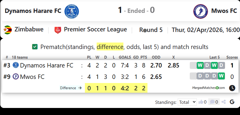 Dynamos Harare FC Vs Mwos FC screenshot