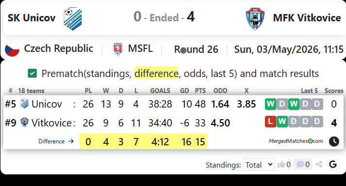 SK Unicov Vs MFK Vitkovice screenshot