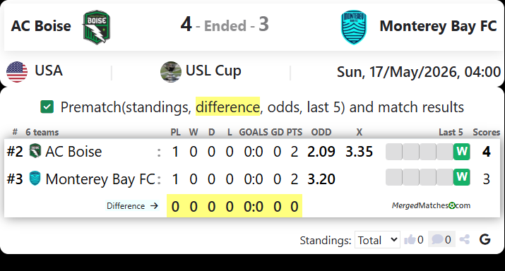 AC Boise Vs Monterey Bay FC screenshot