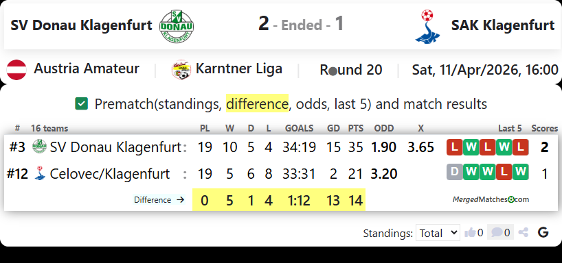 SV Donau Klagenfurt Vs SAK Klagenfurt screenshot