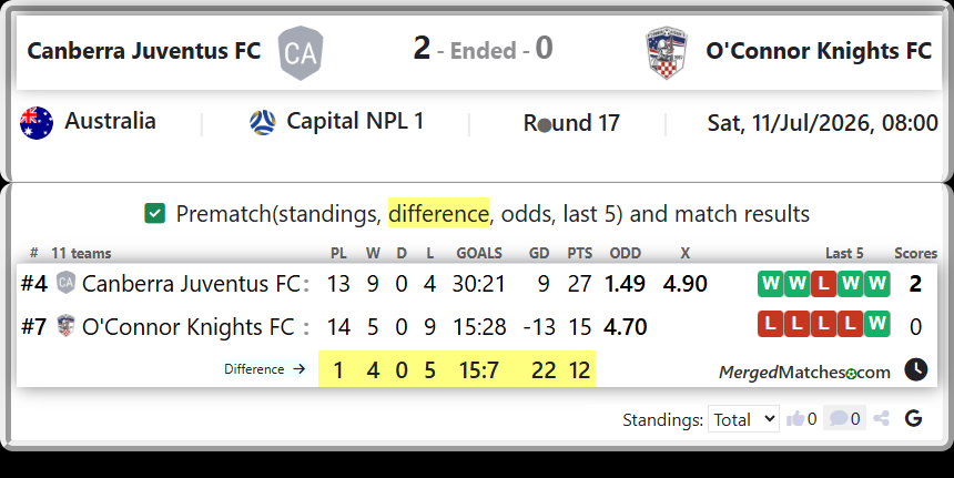 Canberra Juventus FC Vs O'Connor Knights FC screenshot
