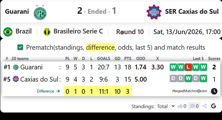Guarani FC SP Vs SER Caxias do Sul screenshot