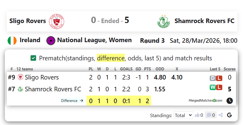 Sligo Rovers Vs Shamrock Rovers FC screenshot