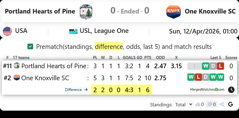 Portland Hearts of Pine Vs One Knoxville SC screenshot