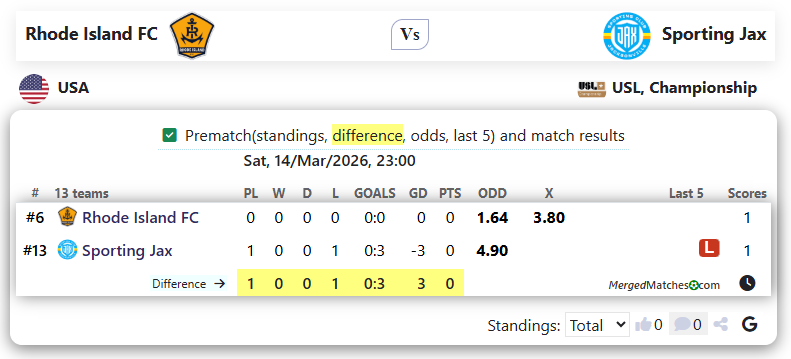 Rhode Island FC Vs Sporting Jax screenshot