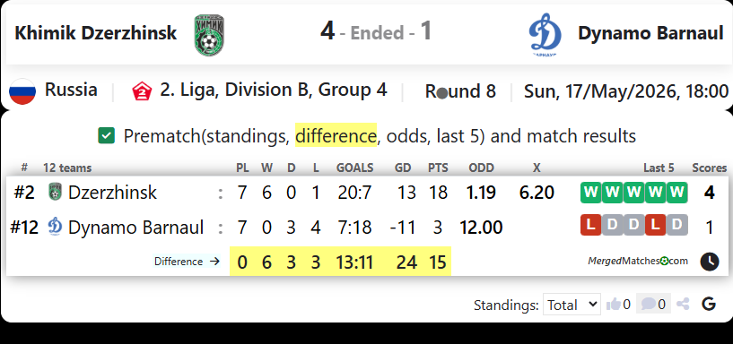 Khimik Dzerzhinsk Vs FC Dynamo Barnaul screenshot