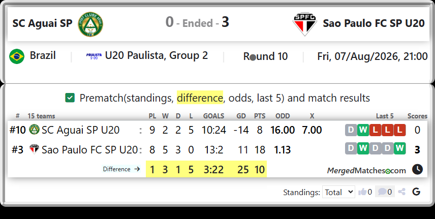 SC Aguai SP U20 Vs Sao Paulo FC SP U20 screenshot