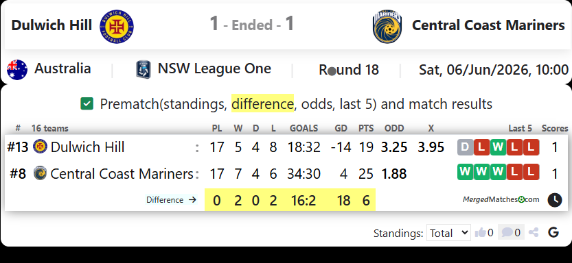 Dulwich Hill Vs Central Coast Mariners Academy screenshot