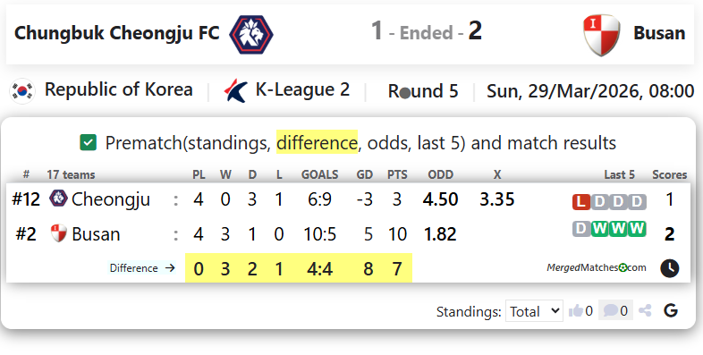 Chungbuk Cheongju FC Vs Busan I Park screenshot