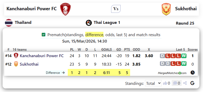 Kanchanaburi Power FC Vs Sukhothai screenshot