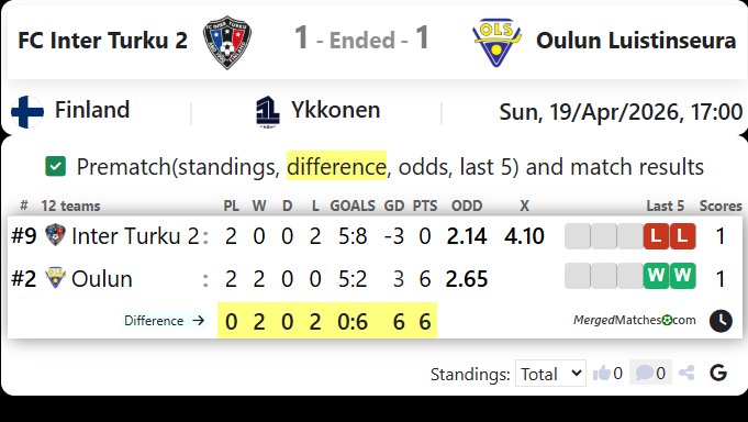 FC Inter Turku 2 Vs Oulun Luistinseura screenshot