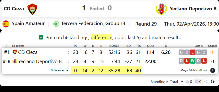 CD Cieza Vs Yeclano Deportivo B screenshot