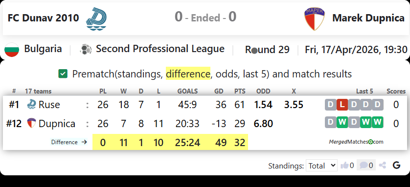 FC Dunav 2010 Vs Marek Dupnica screenshot